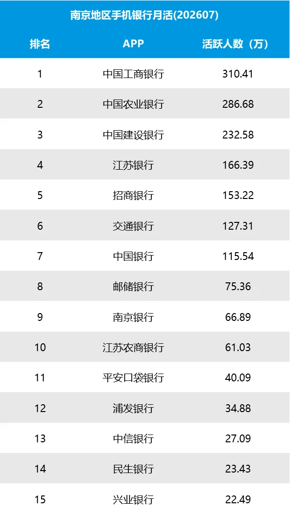 易观千帆|一城一榜·南京·7月：地方行月活紧追股份行，本地化运营打造差异化优势-图1