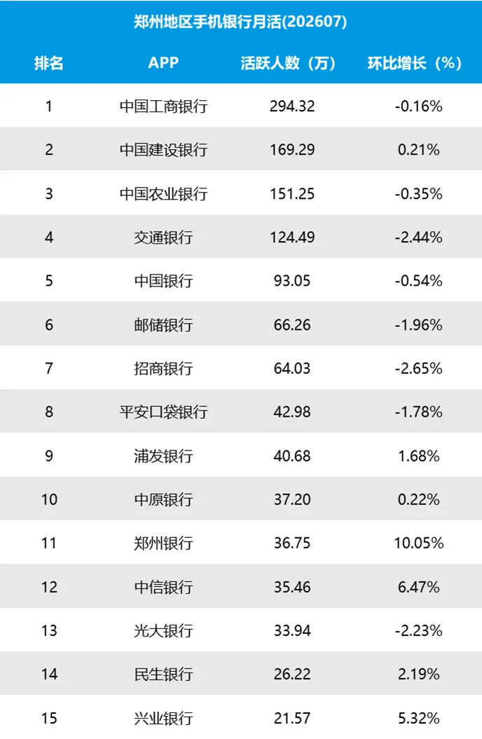 易观千帆|一城一榜·郑州·7月手机银行APP:国有行主导近七成市场,本地化运营助力本土追赶-图1