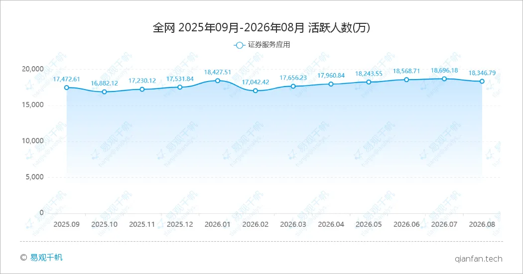 易观千帆|2026年8月券商自营APP月活榜单-图1