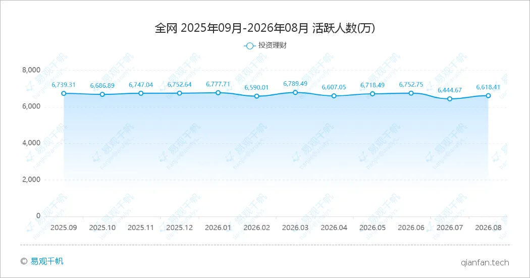 易观千帆|2026年8月投资理财APP月活榜单:用户规模整体回暖 -图1