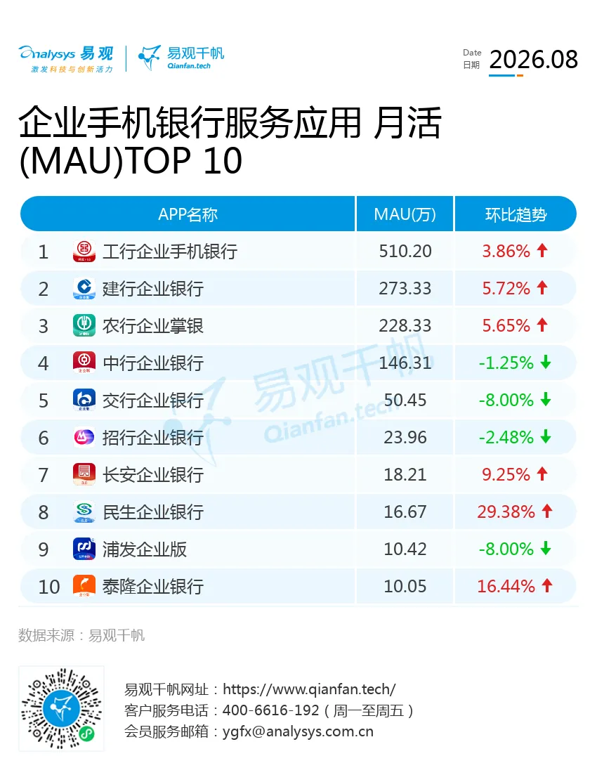 易观千帆 | 企业手机银行8月观察:月活1209万创新高,AI从交互走向交易-图1