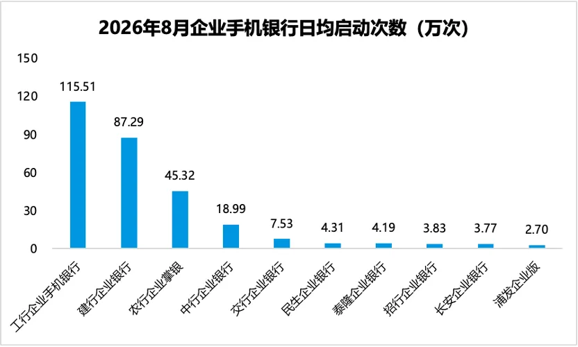 易观千帆 | 企业手机银行8月观察:月活1209万创新高,AI从交互走向交易-图2