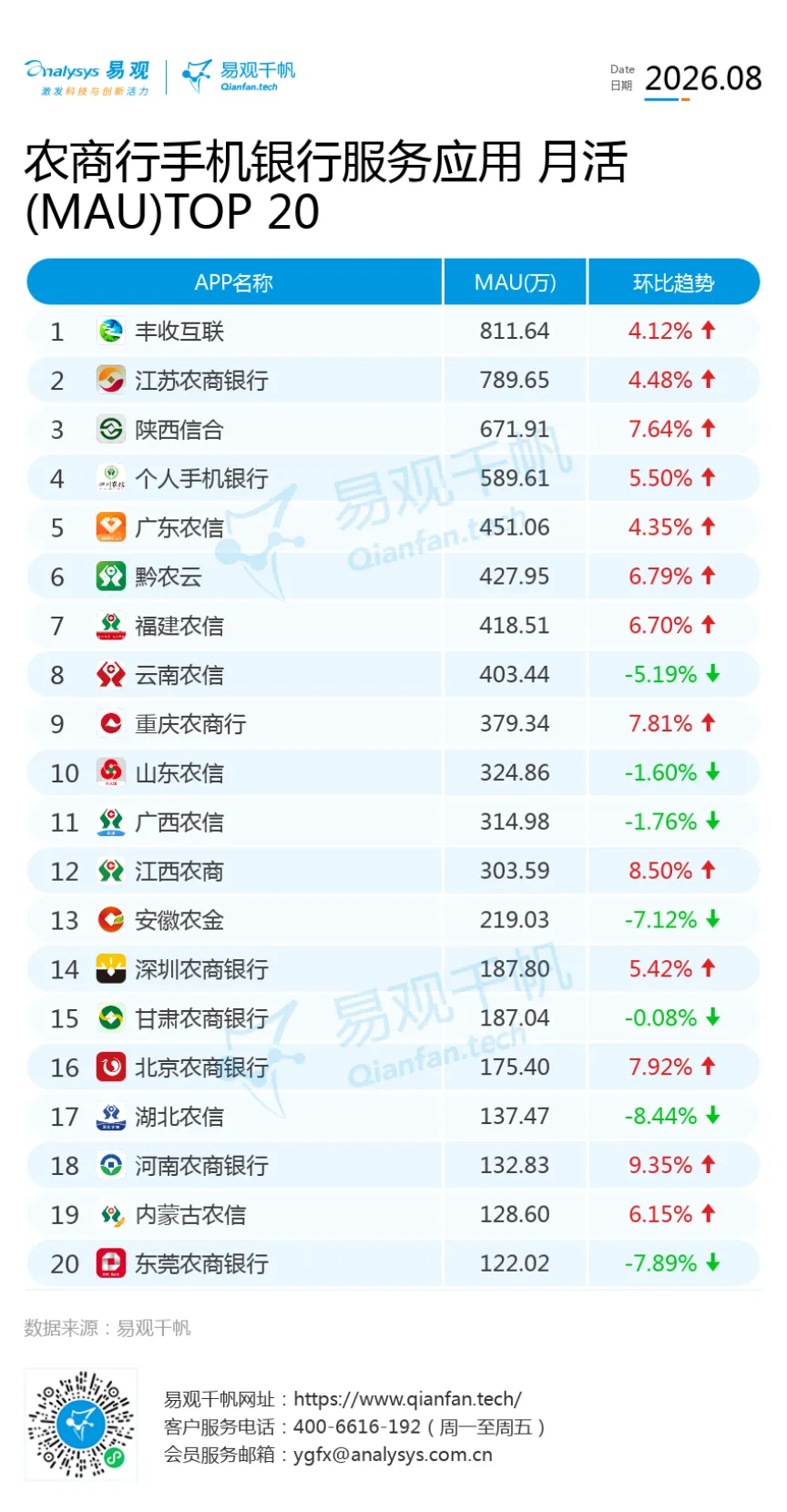 2026年8月农商行App TOP20数据观察：8家站上400万，河南农商行增速领先-图2