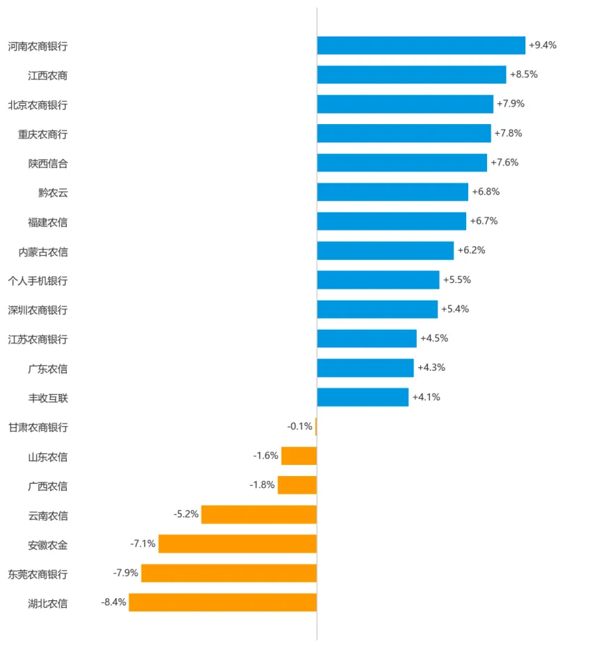 2026年8月农商行App TOP20数据观察：8家站上400万，河南农商行增速领先-图3