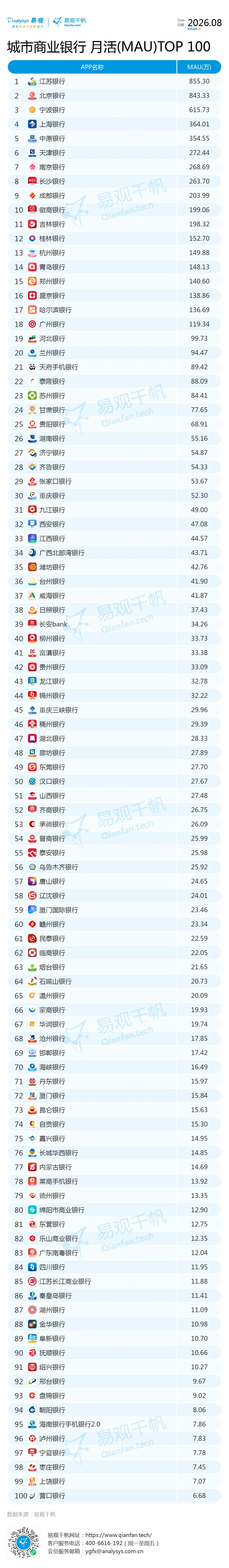 2026年8月城商行手机银行APP活跃度TOP100出炉：谁在领跑？-图2