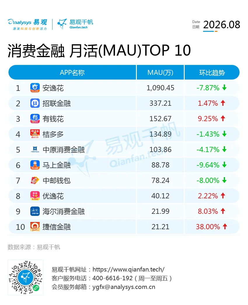 2026年8月消费金融APP月度观察:头部回调、腰部补位-图2