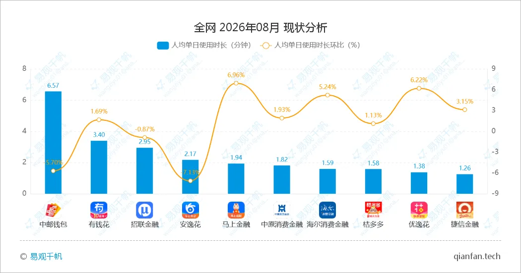 2026年8月消费金融APP月度观察:头部回调、腰部补位-图3