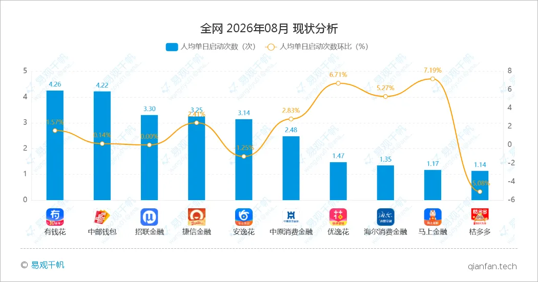 2026年8月消费金融APP月度观察:头部回调、腰部补位-图4
