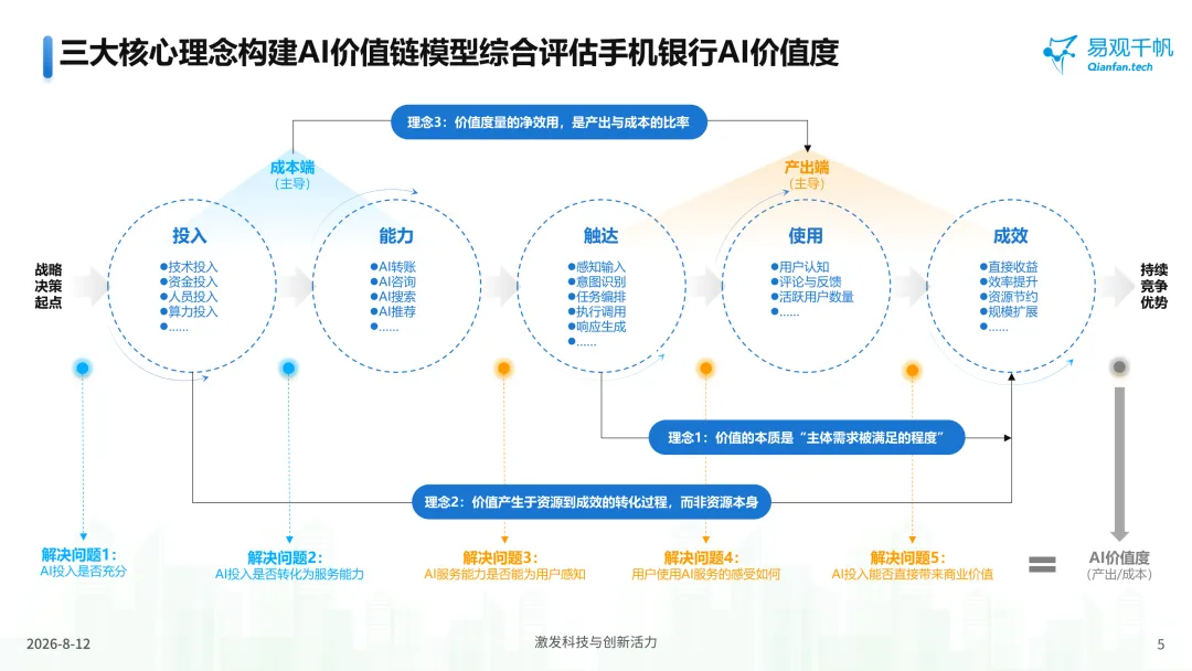 易观千帆银行APP AI价值度(VALUE)评价体系,解答AI投入产出比谜题-图5