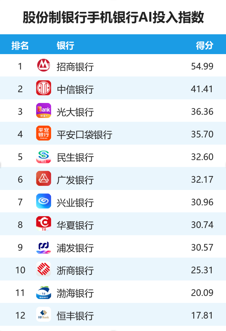 2026股份制银行手机银行AI价值度指数报告(完整版)-图2