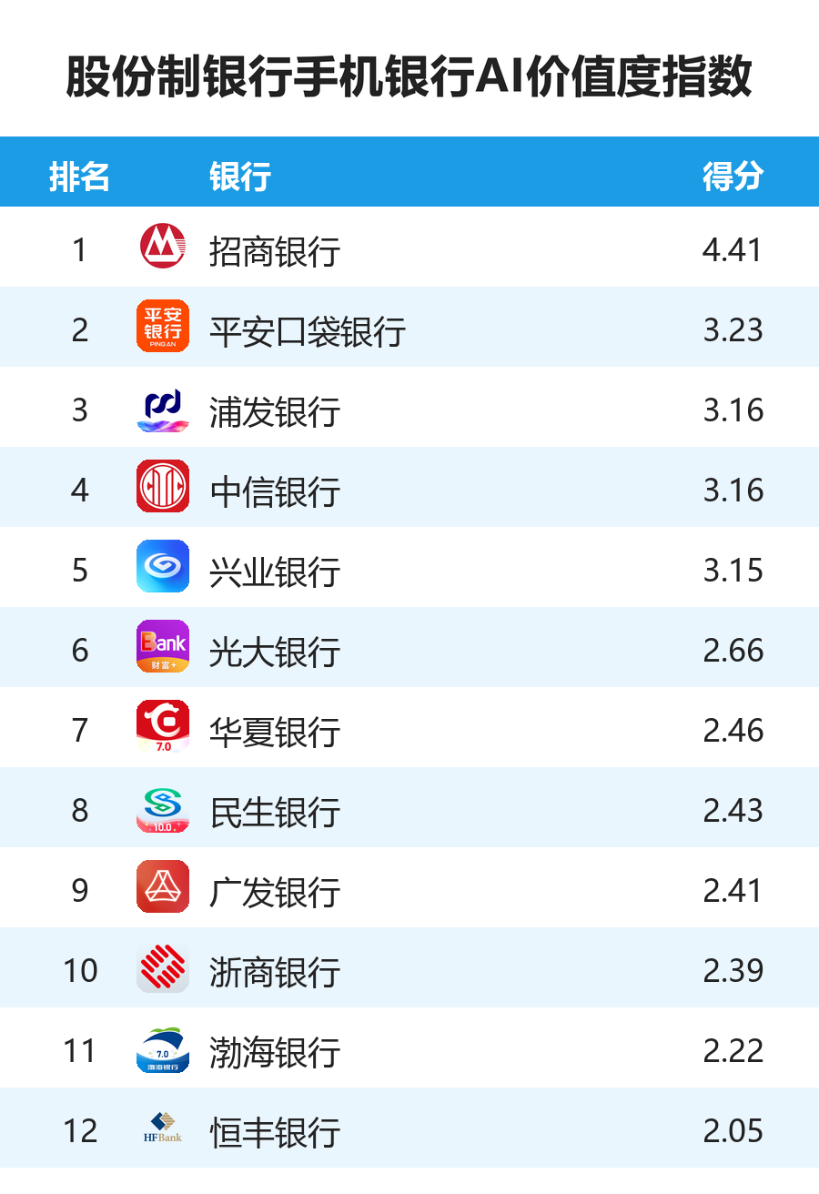 2026股份制银行手机银行AI价值度指数报告(完整版)-图4