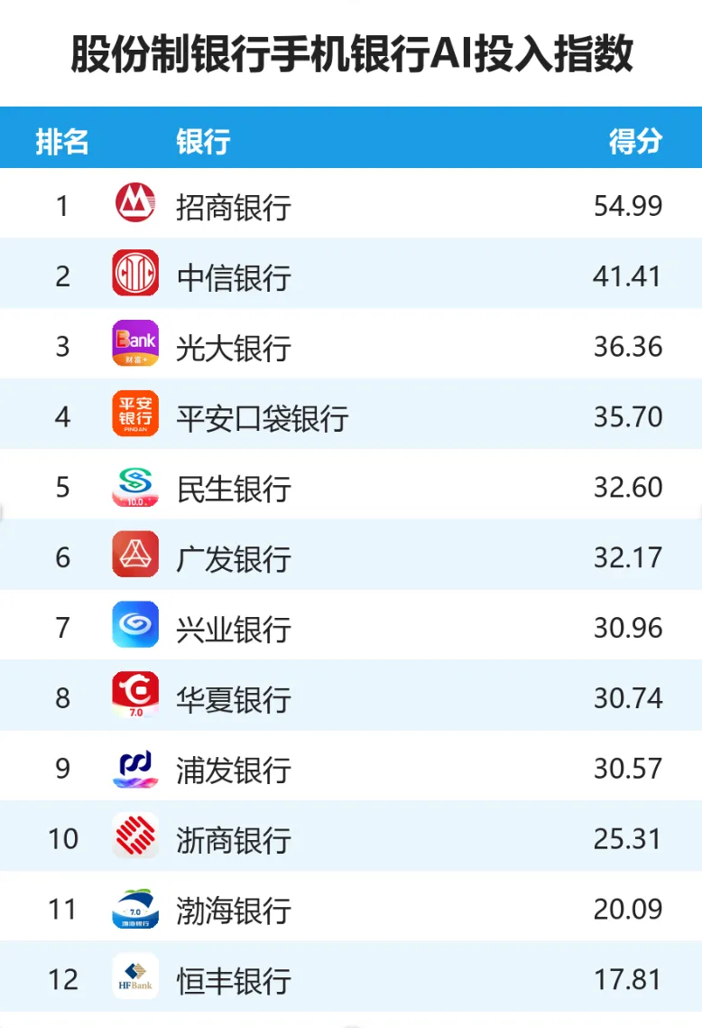 2026股份制银行手机银行AI价值度指数报告（完整版）-图3