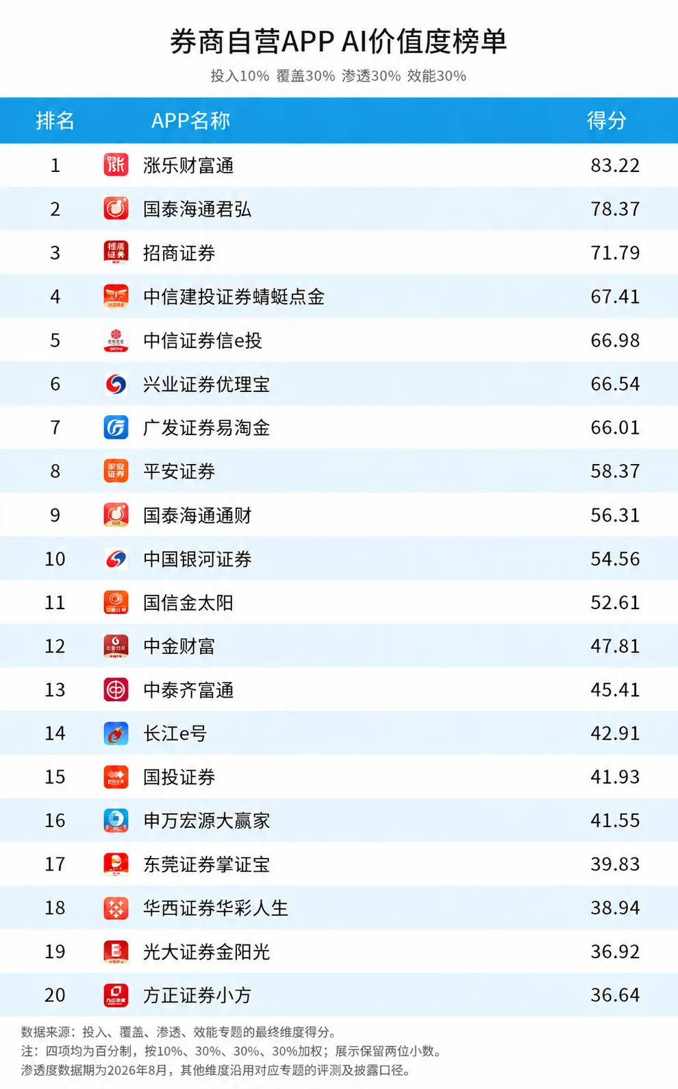 20款券商自营APP AI价值度排名-图1