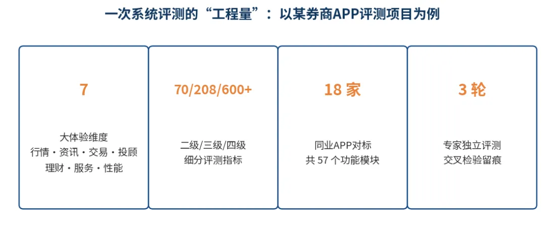 易观千帆「三度」体系下证券 APP 用户体验测评案例:从定性感受走向量化评估-图4
