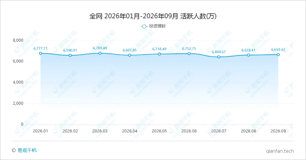 易观千帆｜2026年9月投资理财APP月活榜单：头部稳健增长，结构性分化加剧-图2