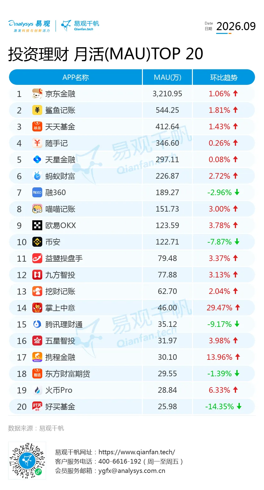 易观千帆｜2026年9月投资理财APP月活榜单：头部稳健增长，结构性分化加剧-图3