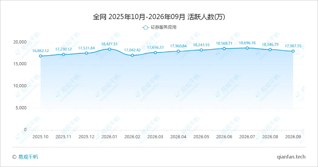 易观千帆 | 2026年9月券商自营APP月活榜单-图2