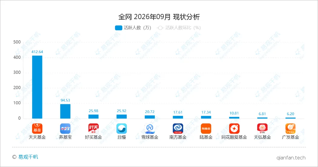 易观千帆 | 2026年9月基金平台APP榜单:专业平台呈现寡头垄断,AI服务能力成为分层新标尺-图2