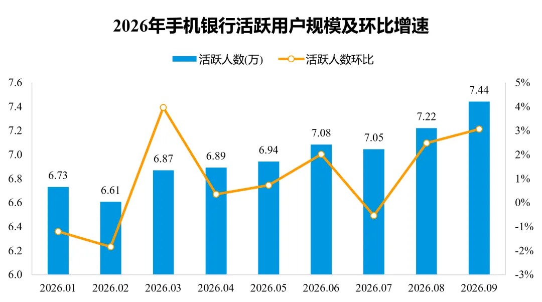 2026年9月城商行手机银行APP数据观察:手机银行MAU7.44亿,中尾部城商行位次竞争加剧-图2