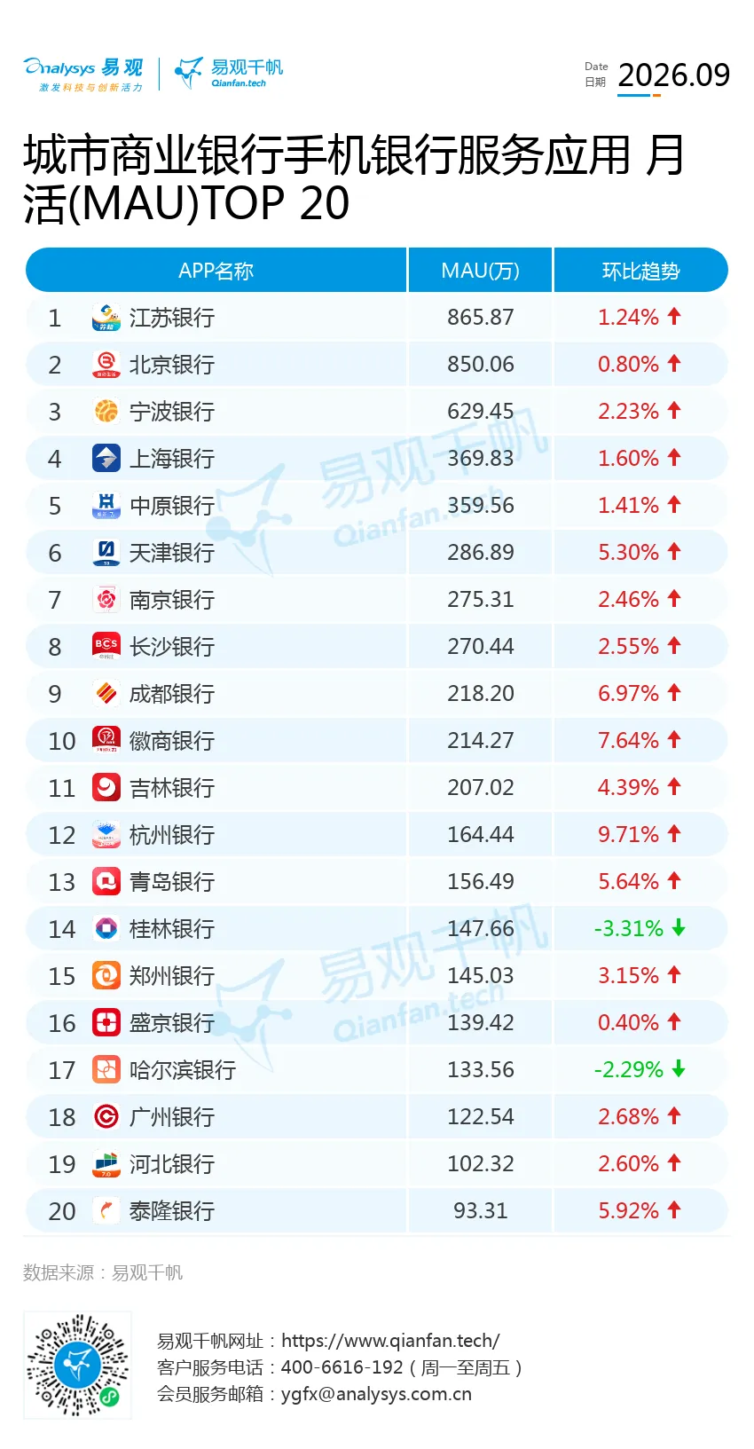 2026年9月城商行手机银行APP数据观察:手机银行MAU7.44亿,中尾部城商行位次竞争加剧-图3