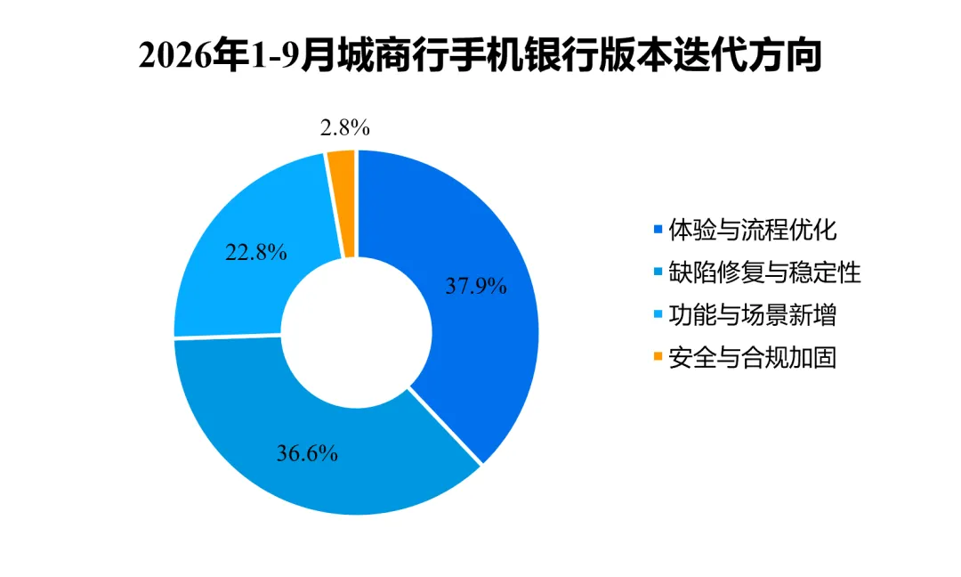 2026年9月城商行手机银行APP数据观察:手机银行MAU7.44亿,中尾部城商行位次竞争加剧-图4