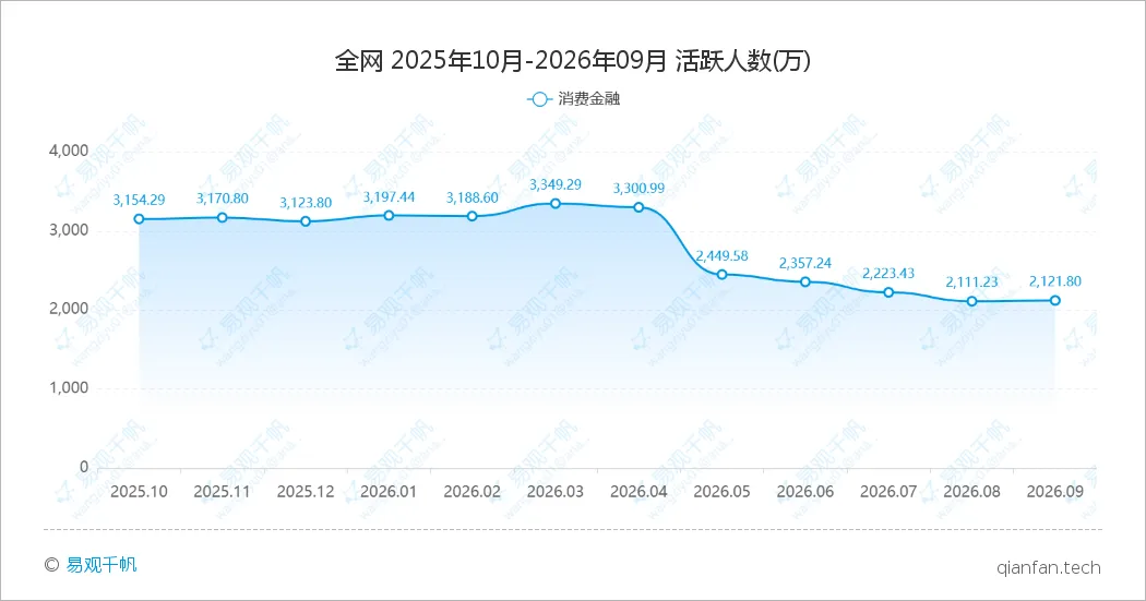 消费金融APP 2026年9月数据观察:月活2122万环比回升,人均单日启动重回3次-图2