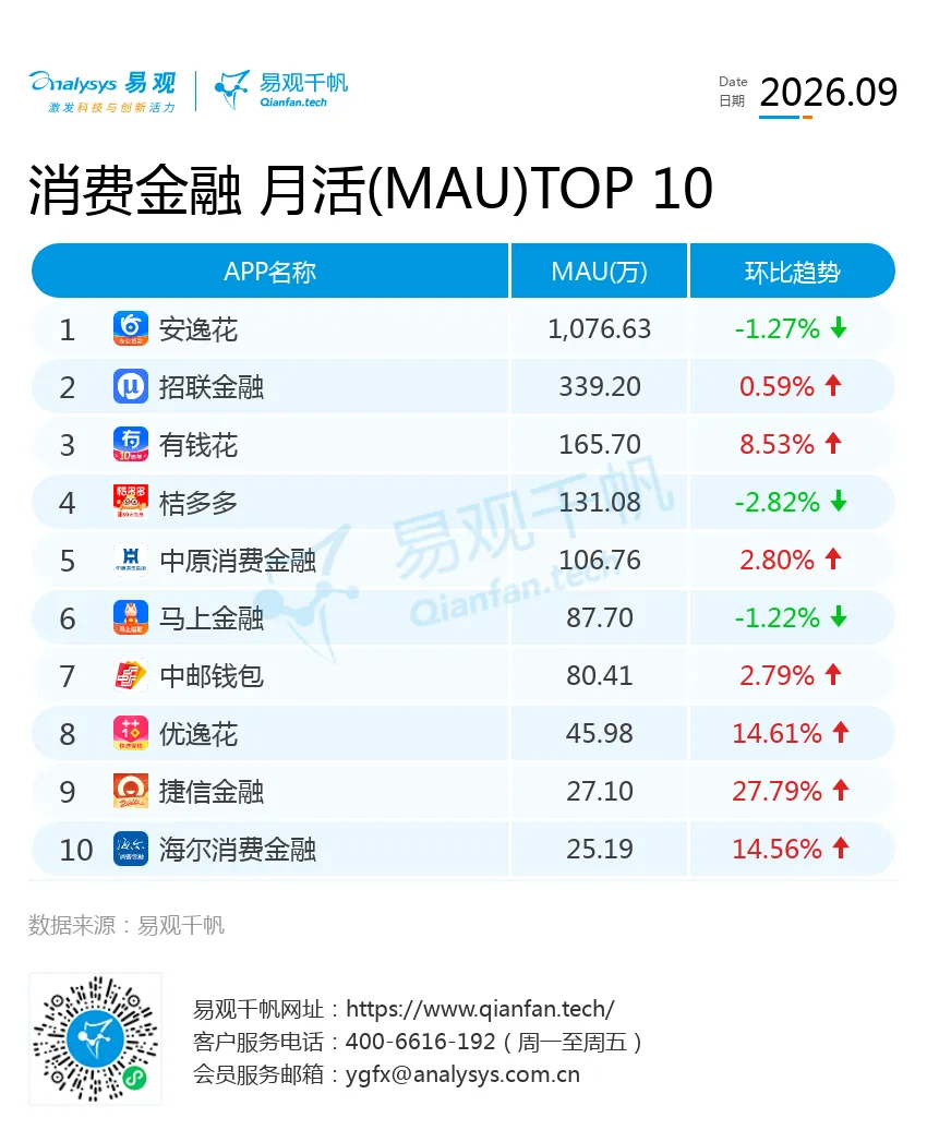消费金融APP 2026年9月数据观察:月活2122万环比回升,人均单日启动重回3次-图3