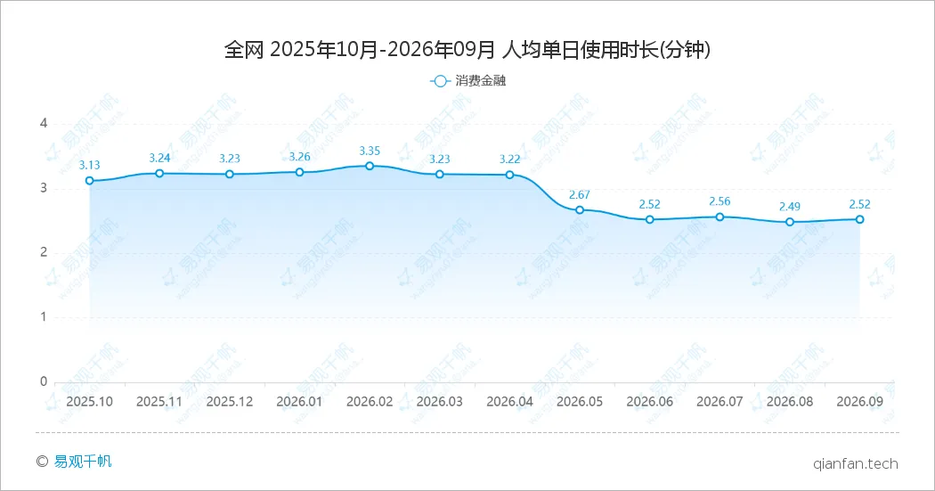 消费金融APP 2026年9月数据观察:月活2122万环比回升,人均单日启动重回3次-图4