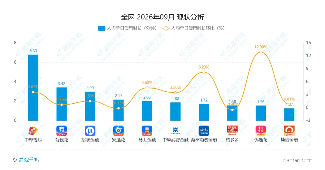 消费金融APP 2026年9月数据观察:月活2122万环比回升,人均单日启动重回3次-图5