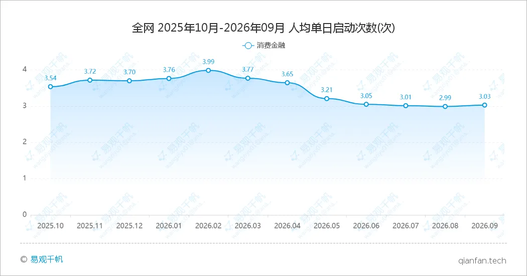 消费金融APP 2026年9月数据观察:月活2122万环比回升,人均单日启动重回3次-图6