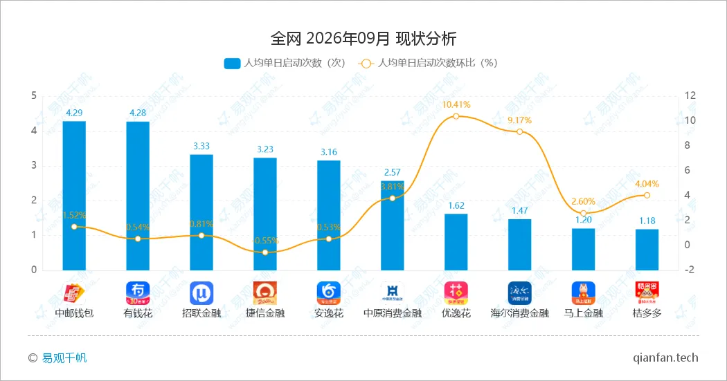消费金融APP 2026年9月数据观察:月活2122万环比回升,人均单日启动重回3次-图7
