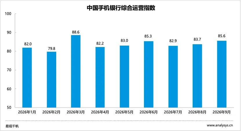 2026年Q3手机银行运营聚焦AI与鸿蒙生态适配,城商行手机银行活跃用户增速超15%-图2