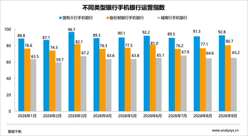 2026年Q3手机银行运营聚焦AI与鸿蒙生态适配,城商行手机银行活跃用户增速超15%-图3