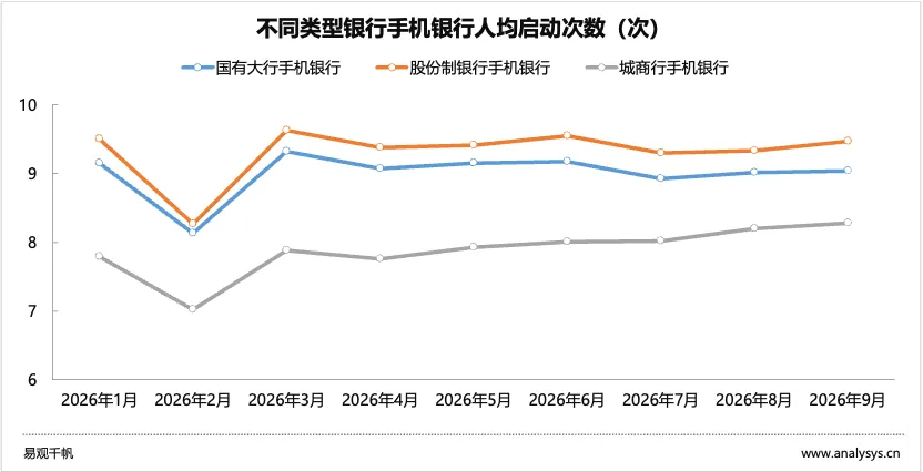 2026年Q3手机银行运营聚焦AI与鸿蒙生态适配,城商行手机银行活跃用户增速超15%-图4