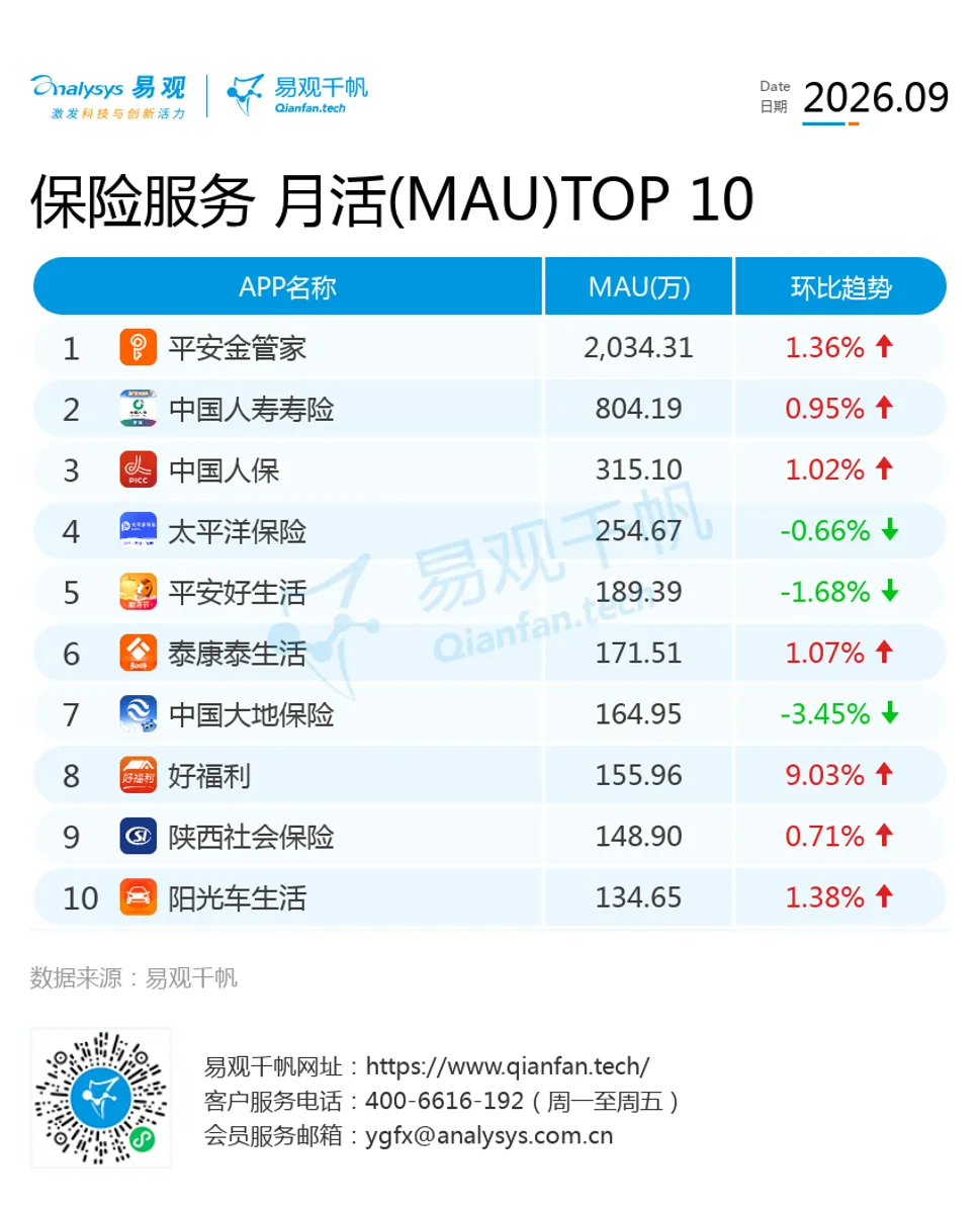 2026年保险业AI发展观察:保险服务MAU创新高,超九成用户对使用智能服务持积极态度,保险深层智能应用正在路上-图2