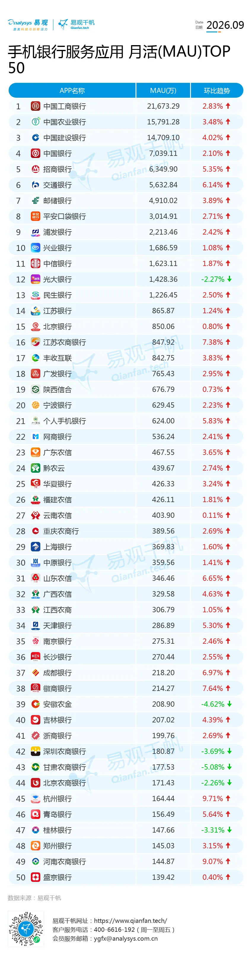 2026年9月手机银行数据观察:行业MAU环比增3.07%,存量服务密度决定增速分化-图3